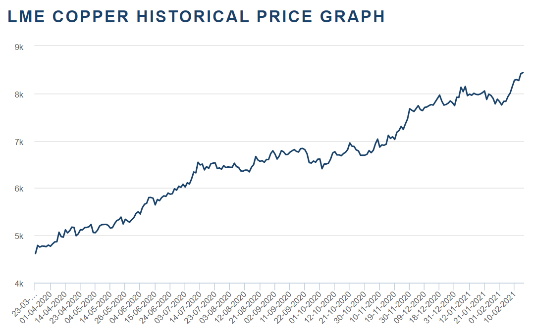 What's happening to copper pricing? FS Cables